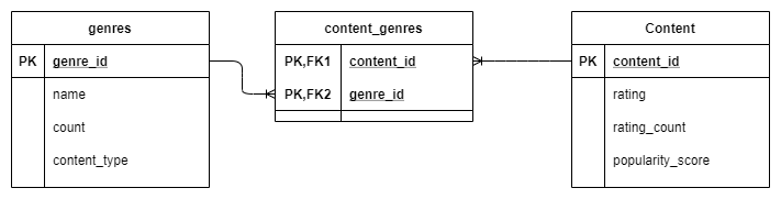 Recofinement content genre schema