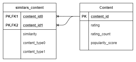 Recofinement content similarity schema