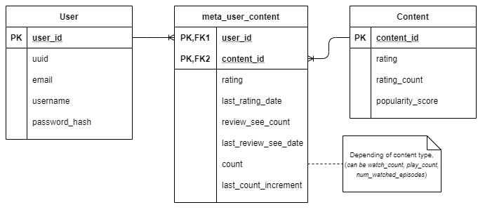 Recofinement Data source final schema