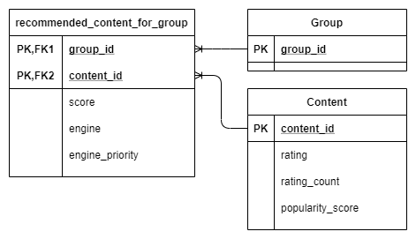 Recofinement group recommended content