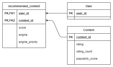 Recofinement user recommended content
