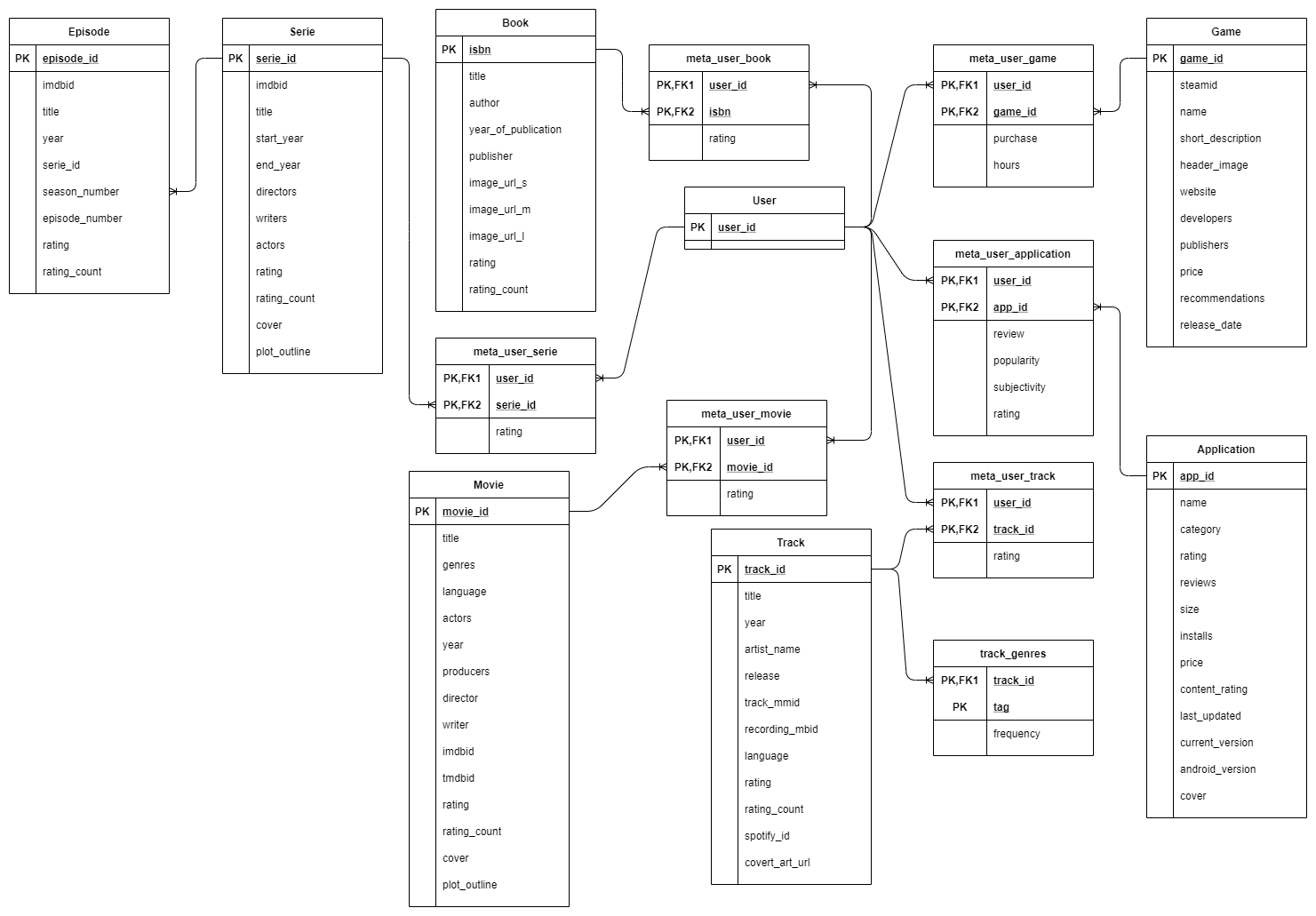 Recofinement Data source final schema