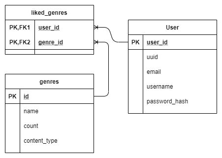 Recofinement user interests