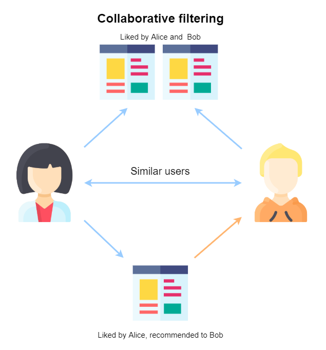 Collaborative filtering