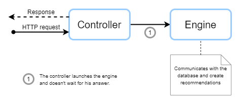 Engine processing a request