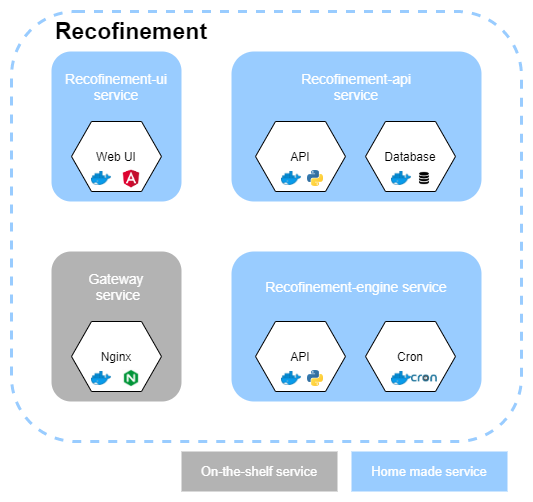 Recofinement macro architecture