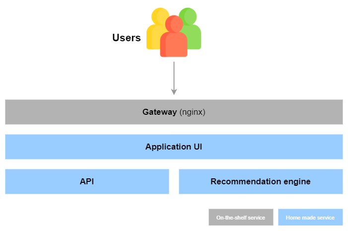 Recofinement functionnal macro architecture