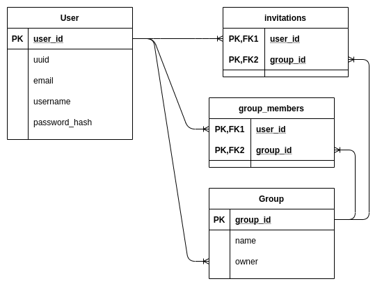 Recofinement user social schema
